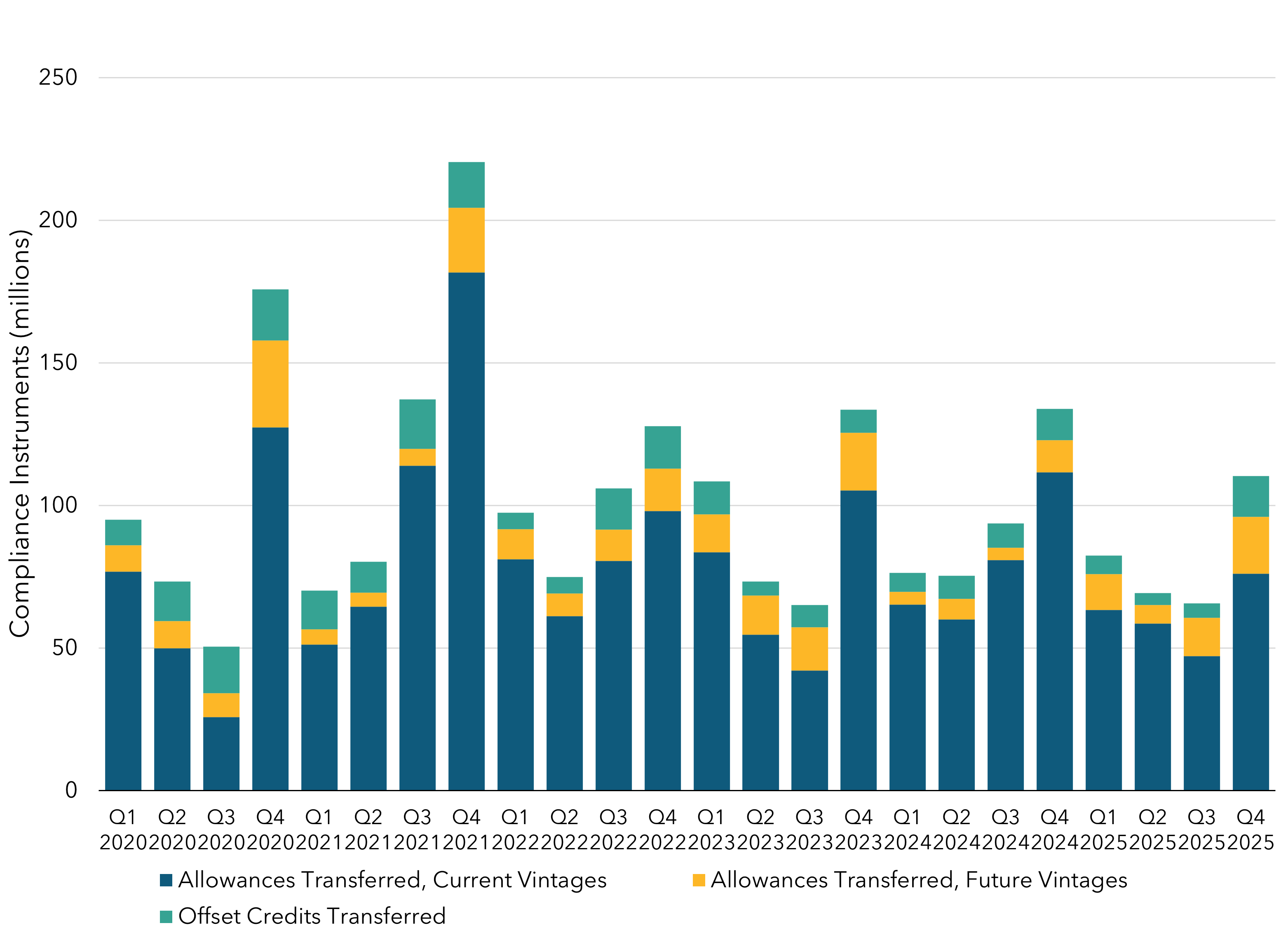 Combination stacked column and line chart depicting the quantity of current vintage allowances, future vintage allowances, and offset credits transferred each quarter starting in Q1 2020. The line shows the total number of unique transactions of allowances and offset credits each quarter.