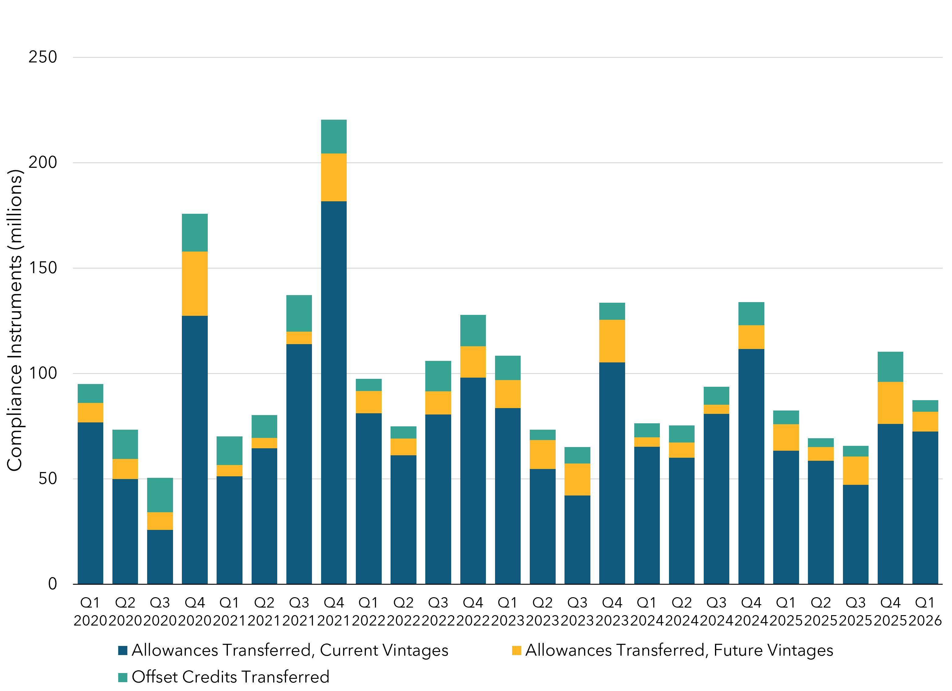 Combination stacked column and line chart depicting the quantity of current vintage allowances, future vintage allowances, and offset credits transferred each quarter starting in Q1 2020. The line shows the total number of unique transactions of allowances and offset credits each quarter.
