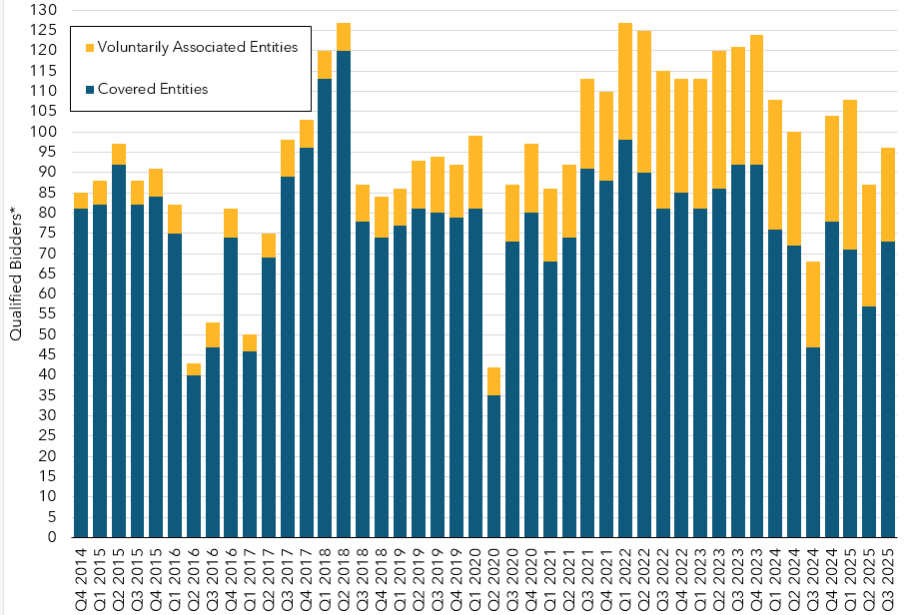 Stacked column chart depicting the number of qualified bidders for each quarterly auction. The chart provides the number of qualified bidders that were covered entities and the number that were voluntarily associated entities.
