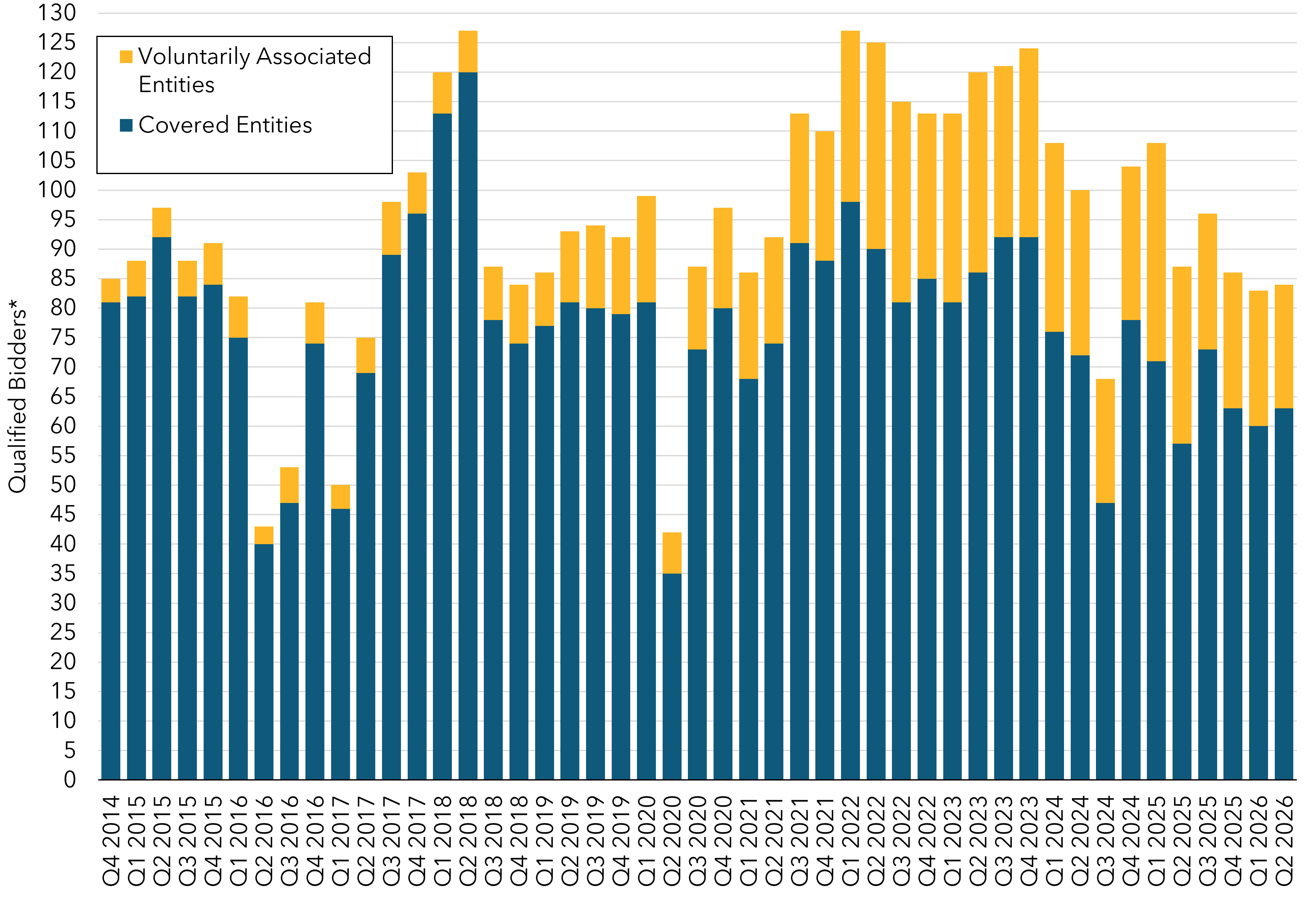 Stacked column chart depicting the number of qualified bidders for each quarterly auction. The chart provides the number of qualified bidders that were covered entities and the number that were voluntarily associated entities.