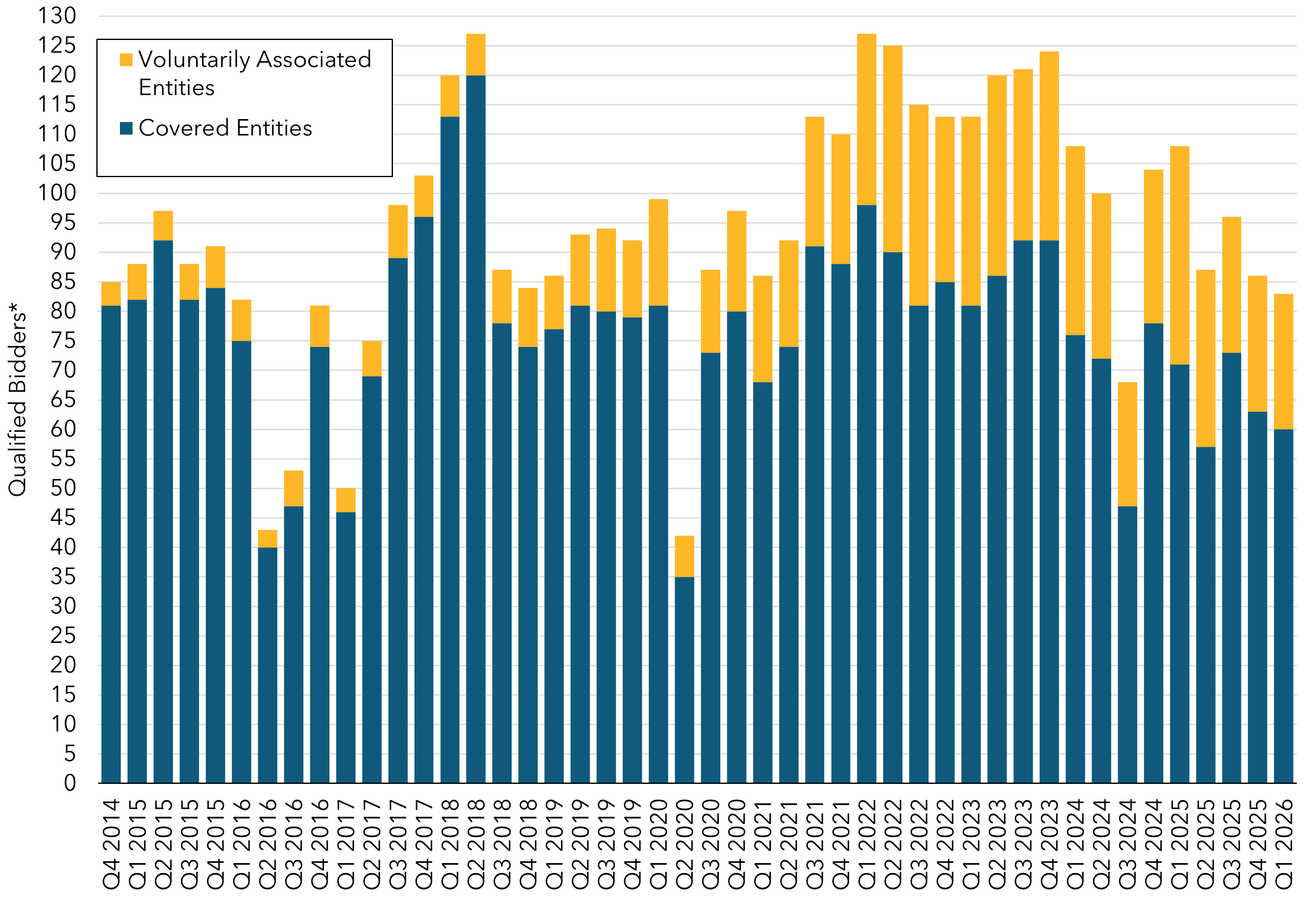 Stacked column chart depicting the number of qualified bidders for each quarterly auction. The chart provides the number of qualified bidders that were covered entities and the number that were voluntarily associated entities.