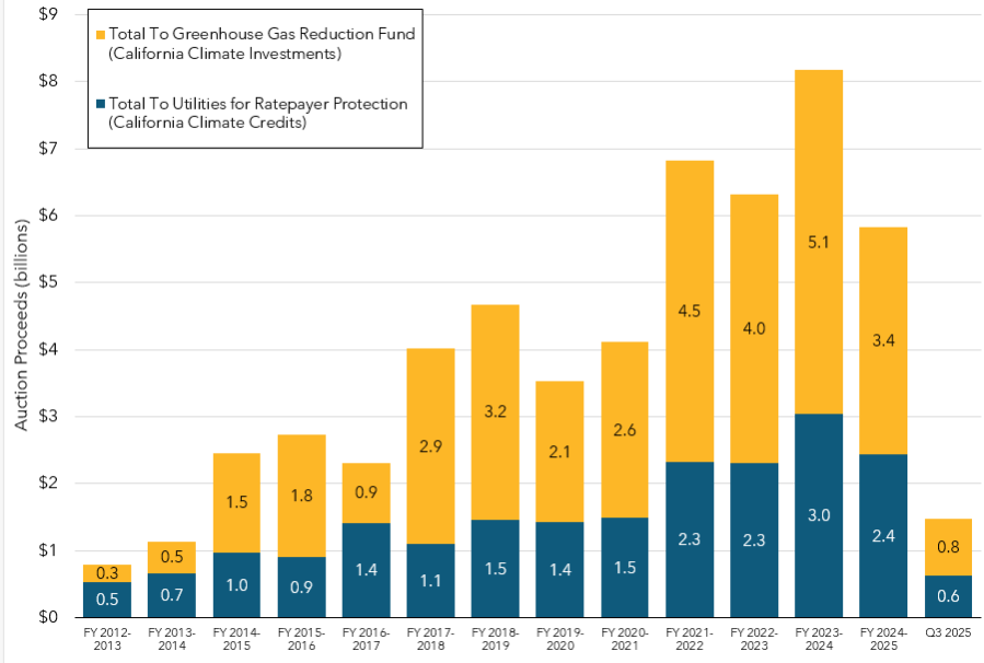 Stacked column chart depicting the auction proceeds to the Greenhouse Gas Reduction Fund and to utilities for ratepayer protection for each fiscal year beginning with fiscal year 2012-2013. Auction proceeds for the most recent fiscal year are shown by quarter.