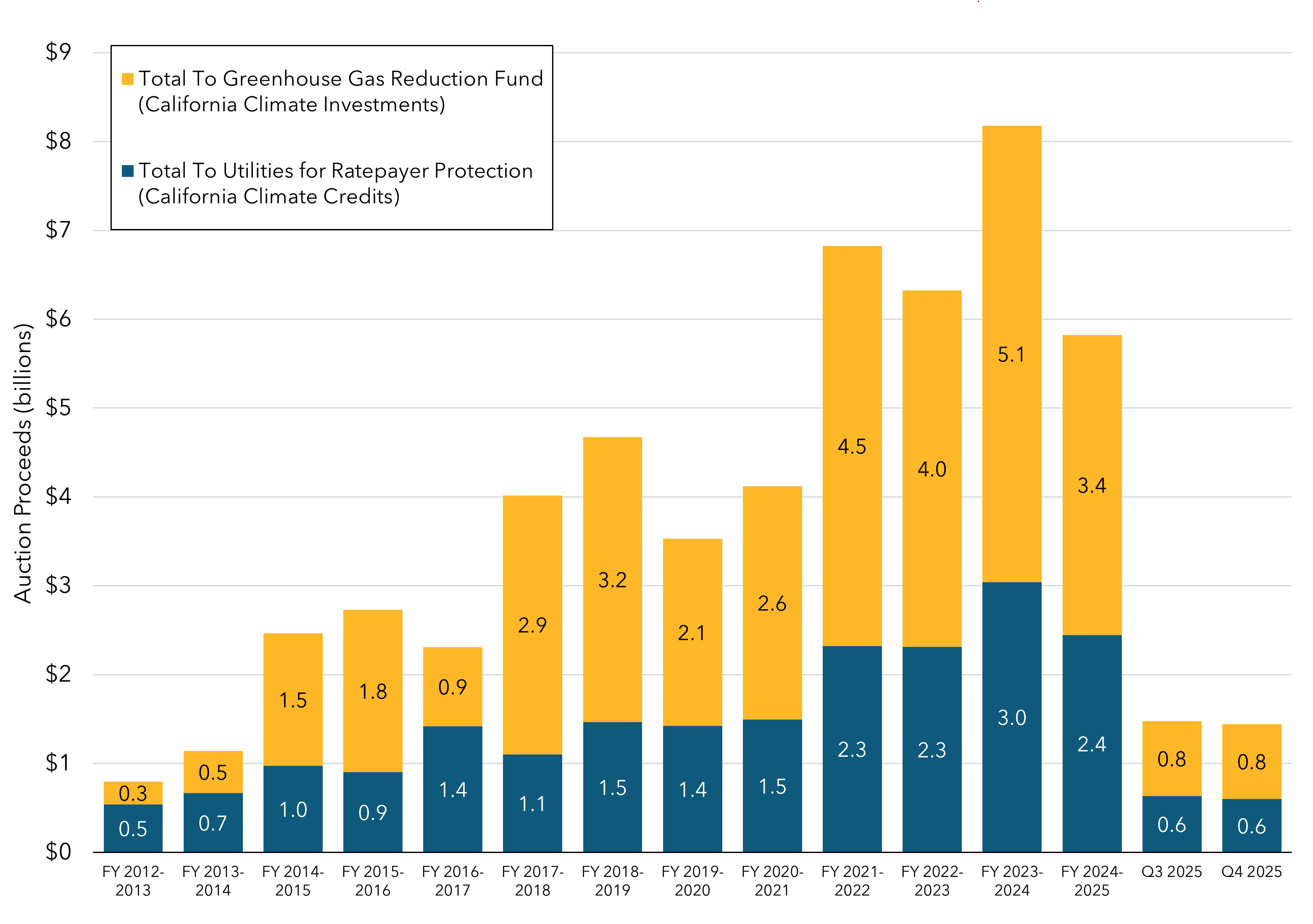 Stacked column chart depicting the auction proceeds to the Greenhouse Gas Reduction Fund and to utilities for ratepayer protection for each fiscal year beginning with fiscal year 2012-2013. Auction proceeds for the most recent fiscal year are shown by quarter.
