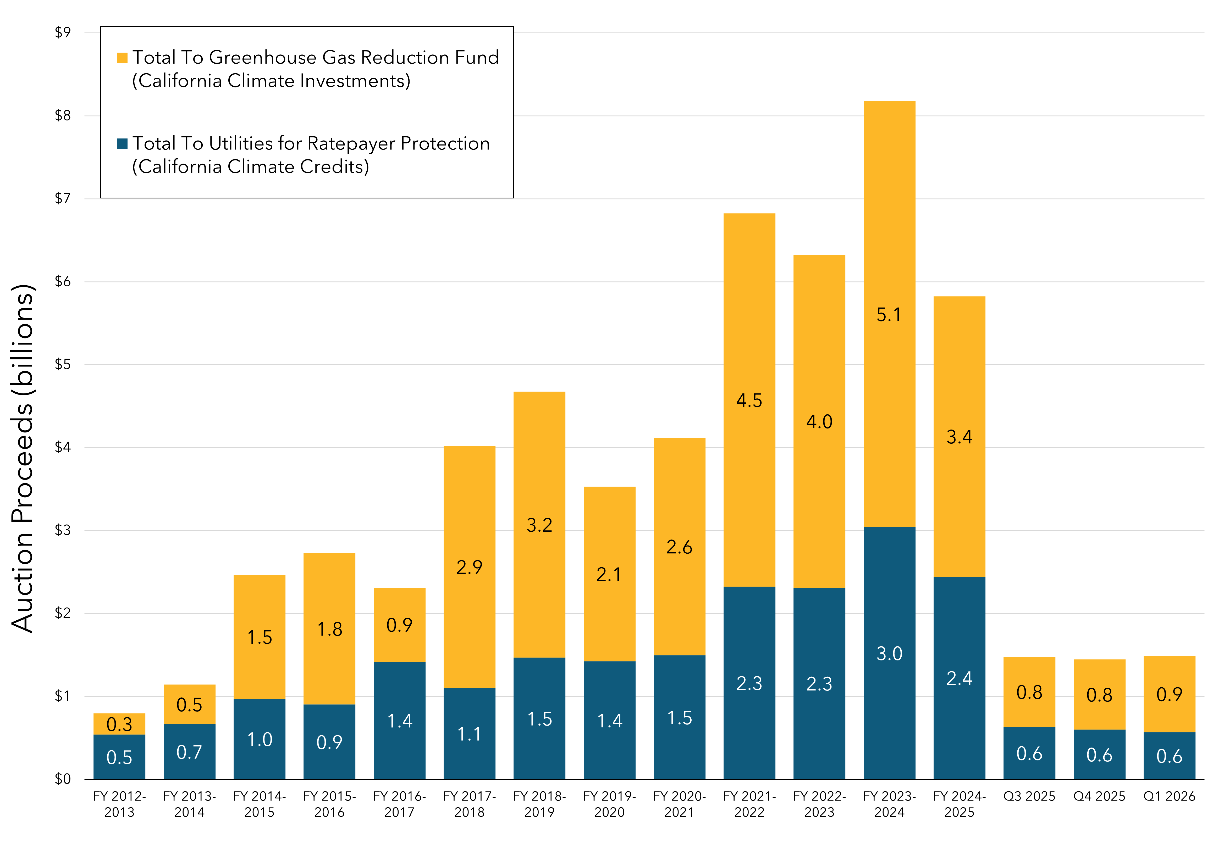 Stacked column chart depicting the auction proceeds to the Greenhouse Gas Reduction Fund and to utilities for ratepayer protection for each fiscal year beginning with fiscal year 2012-2013. Auction proceeds for the most recent fiscal year are shown by quarter.