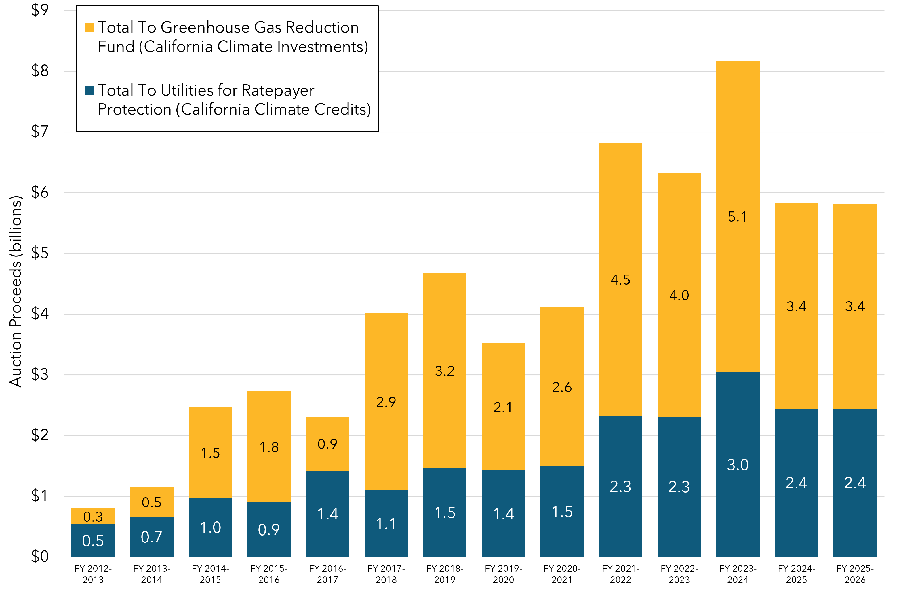 Stacked column chart depicting the auction proceeds to the Greenhouse Gas Reduction Fund and to utilities for ratepayer protection for each fiscal year beginning with fiscal year 2012-2013. Auction proceeds for the most recent fiscal year are shown by quarter.