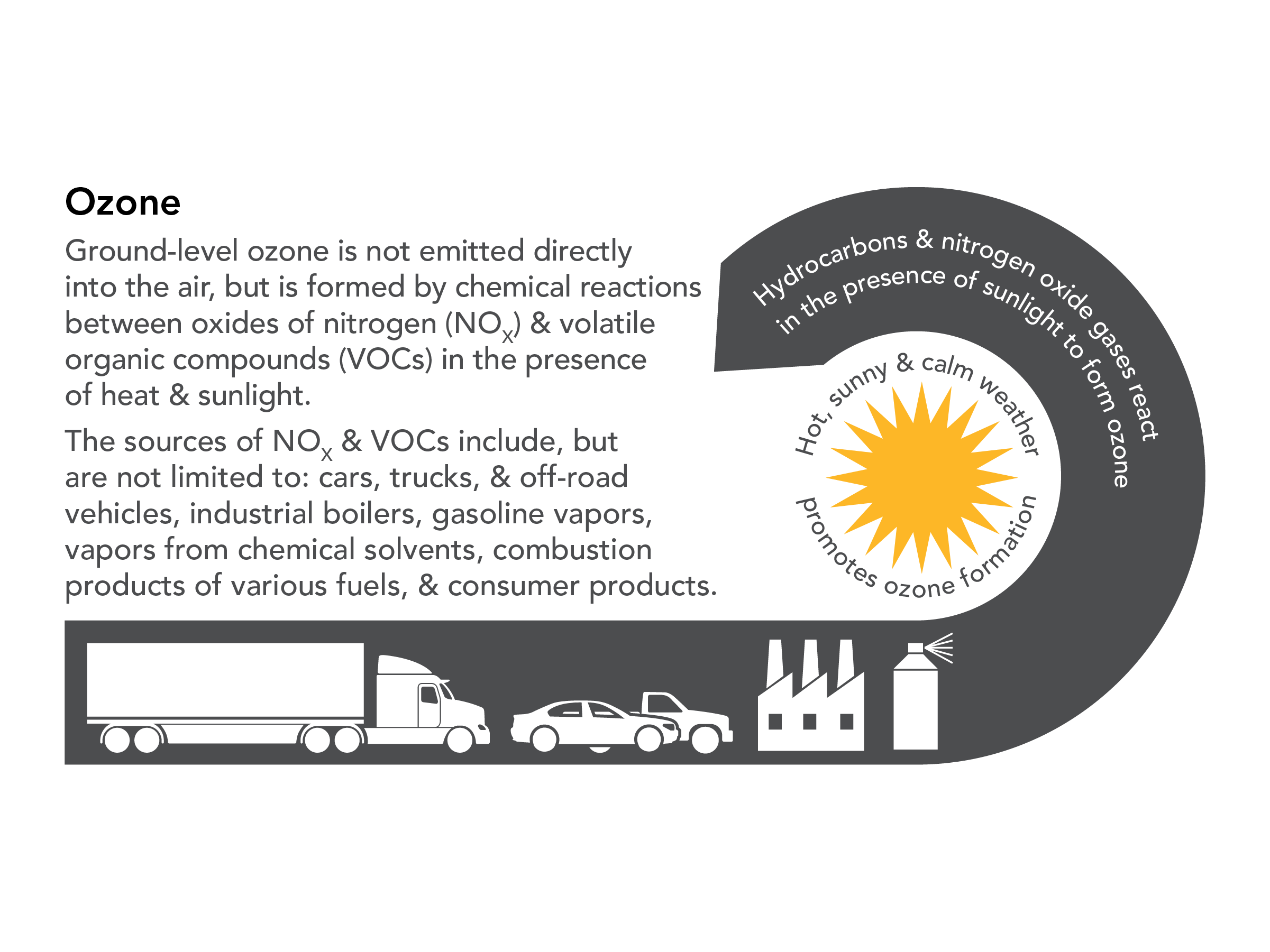 Ground-level ozone is not emitted directly into the air, but is formed by chemical reactions between oxides of nitrogen (NOx) and volatile organic compounds (VOCs) in the presence of heat and light. The sources of NOx and VOCs include, but are not limited to: cars, trucks, and off-road vehicles, industrial boilers, gasoline vapors, vapors from chemical solvents, combustion products of various fuels, and consumer products. Hydrocarbons and nitrogen oxide gases react in the presence of sunlight to form ozone.