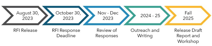Tentative timeline graphic for the SB 1206 RFI and Assessment Report.