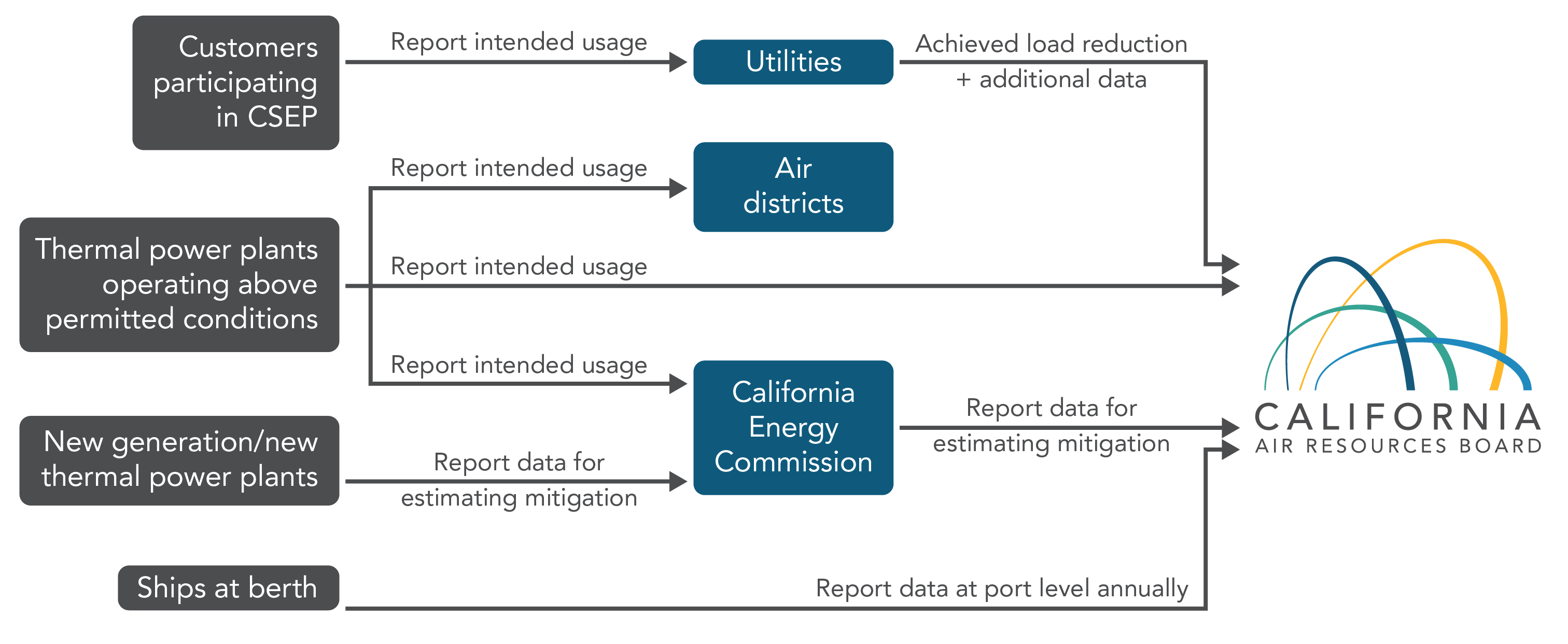 CHIRP reporting process flow diagram. The proclamation requires that all usage of these backup systems ultimately gets reported to CARB, however depending on the situation and equipment used, there may be different reporting requirements. Customers reporting in CSEP (The California State Emergency Program) report what they intend to use to their power utility company, who will report actual load reduction levels achieved and other data directly to CARB. Thermal power plants that operate above the permitted conditions report their additional usage to their Air District, to CARB, and to the California Energy Commission. New generation and new thermal power plants report data they have for estimating mitigation of their extra emissions to the California Energy Commission, who will then report the data needed for estimating mitigation to CARB.  