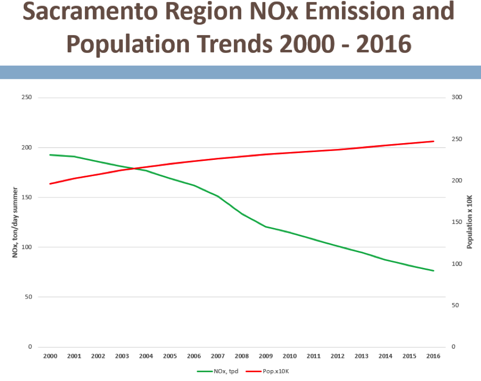Sacramento region NOx trends chart