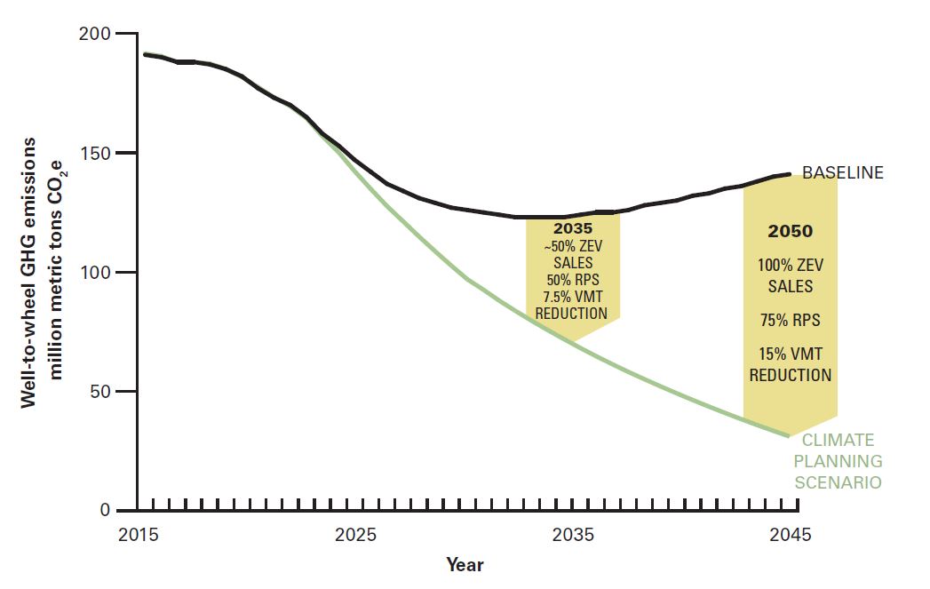 graph showing well-to-wheel ghg emissions reductions needed
