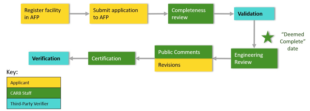 Tier 2 Pathway Application and Certification Process