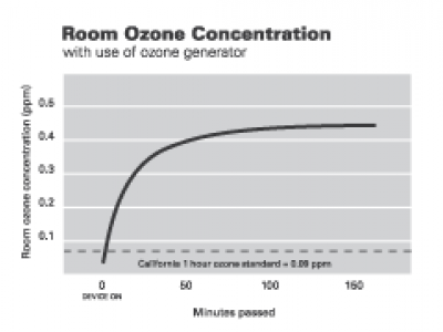 Graph of room ozone concentration rising over time