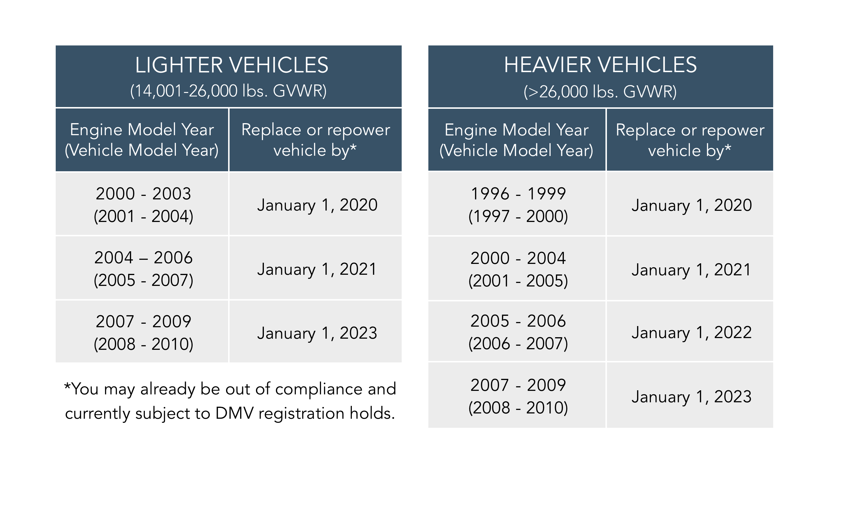 Lighter vehicles between 14,001 and 26,000lbs GVWR: 1995 and older model year engines need to be replaced or repowered by 1/1/15. 1996 model year engines need to be replaced or repowered by 1/1/16. 1997 and older model year engines need to be replaced or repowered by 1/1/17. 1999 and older engines need to be replaced or repowered by 1/1/19. 2000-2003 model year engines need to be replaced or repowered by 1/1/20. 2004-2006 model year engines need to be replaced or repowered by 1/1/21. 2007-2009 model year engines need to be replaced by 1/1/23. 
Heavy vehicles above 26,000lbs GVWR: 1993 and older model year engines need no particulate matter filter, but require repower or replacement by 1/1/15. 1994-1995 model year engines require no particulate filter, but require repower or replacement by 1/1/16. 1996-1999 model year engines required a particulate matter filter by 1/1/12, and will require a repower or replacement by 1/1/20. 2000-2004 model year engines required a particulate matter filter by 1/1/13, and require a repower or replacement by 1/1/21. 2005-2006 model year engines required a particulate matter filter by 1/1/14, and will require a repower or replacement by 1/1/22. 2007-2009 model year engines required a particulate matter filter by 1/1/14 if not allready manufacturer-equipped, and require repower or replacement by 1/1/23.