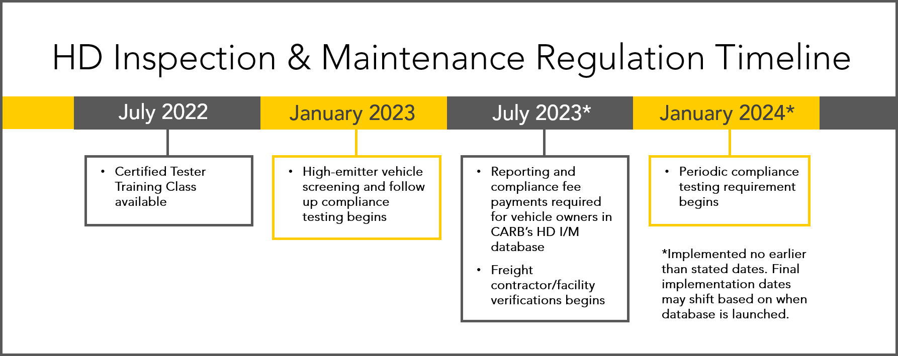 HD Inspection & Maintenance Regulation Timeline. In mid 2022 Certified tester training class will be available. January 2023 - Phase 1 - Reporting required for initial owner and vehicle information in CARB's HD I/M database. High-emitter vehicle screening and follow up compliance testing begins. July 2023 - Phase 2 - Compliance checked during California DMV registration. CHP/CARB Begin enforcing compliance certificate requirement. Freight contractor/facility verification begins. January 2024 - Phase 3 - Full implementation. Periodic compliance testing requirement begins.