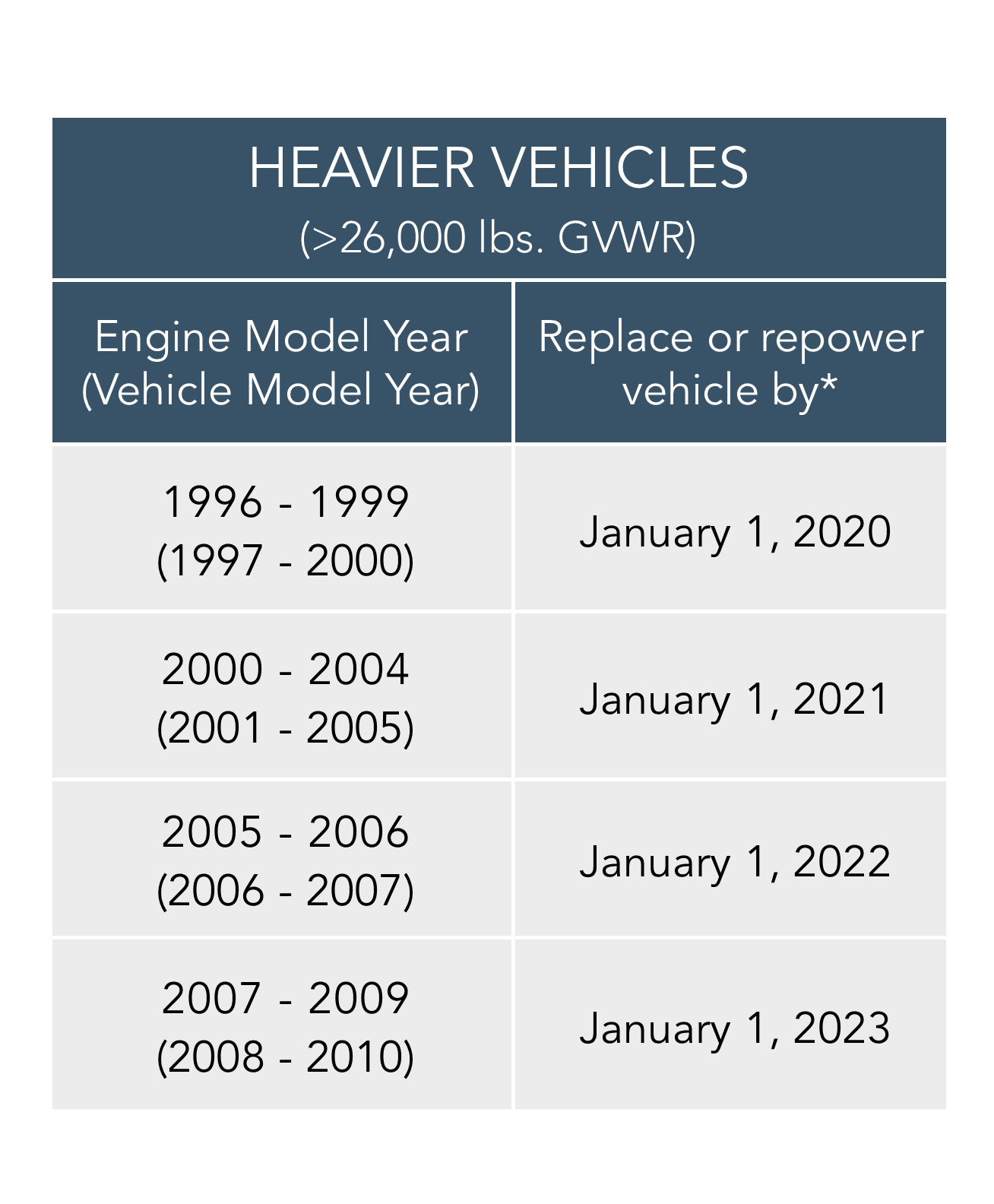 Heavy vehicles above 26,000lbs GVWR: 1993 and older model year engines need no particulate matter filter, but require repower or replacement by 1/1/15. 1994-1995 model year engines require no particulate filter, but require repower or replacement by 1/1/16. 1996-1999 model year engines required a particulate matter filter by 1/1/12, and will require a repower or replacement by 1/1/20. 2000-2004 model year engines required a particulate matter filter by 1/1/13, and require a repower or replacement by 1/1/21. 2005-2006 model year engines required a particulate matter filter by 1/1/14, and will require a repower or replacement by 1/1/22. 2007-2009 model year engines required a particulate matter filter by 1/1/14 if not allready manufacturer-equipped, and require repower or replacement by 1/1/23.