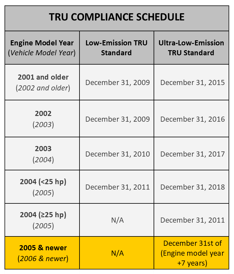 TRU Compliance Schedule - 2001 model year engines were required to meet Low-Emission TRU standards by December 31, 2009, and Ultra-Low-Emission standards by December 31, 2015.
2002 model year engines were required to meet Low-Emission TRU standards by December 31, 2009, and Ultra-Low-Emission standards by December 31, 2016.
2003 model year engines were required to meet Low-Emission TRU standards by December 31, 2010, and Ultra-Low-Emission standards by December 31, 2017.
2004 model year engines below 25 horsepower were required to meet Low-Emission TRU standards by December 31, 2011, and Ultra-Low-Emission standards by December 31, 2018.
2004 model year engines above 25h horsepower were not required to meet Low-Emission TRU standards, but were required to meet Ultra-Low-Emission standards by December 31, 2011.
2005 model year engines were required to meet Low-Emission TRU standards by December 31, 2009, and Ultra-Low-Emission standards by December 31 of the model year plus 7 years.