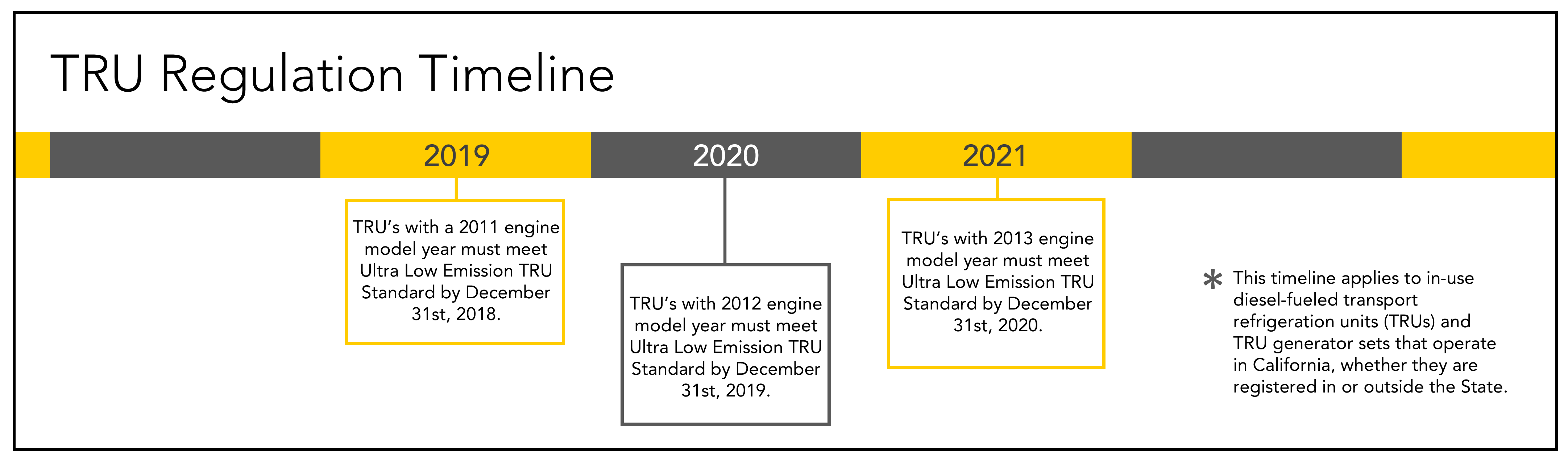 TRU's with a 2011 engine year must meet Ultra-Low-Emission TRU standard by December 31, 2018. TRU's with a 2012 engine model year must meet Ultra-Low-Emission TRU Standard by December 31, 2019. TRU's with a 2013 engine model year must meet Ultra-Low-Emission TRU Standard by December 31, 2020. This timeline applies to in-use diesel-fueled Transport Refrigeration Unites (TRUs) and TRU generator sets that operate in California, whether they are registered in or outside the State.