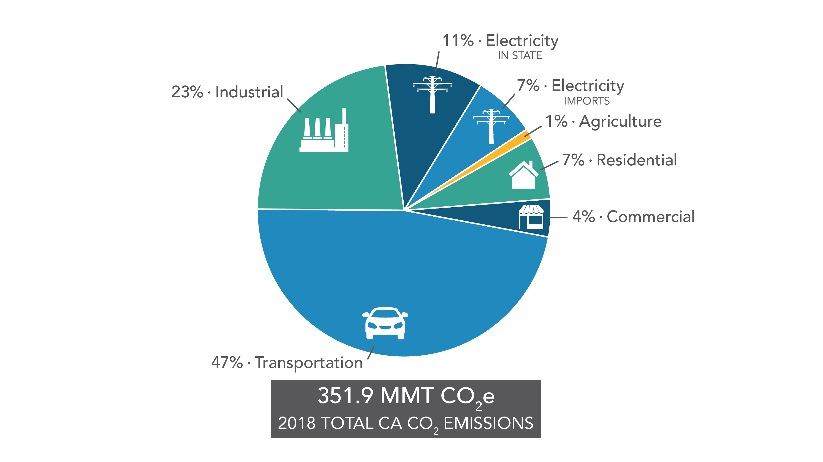 GHGs Descriptions & Sources in California | California Air ...