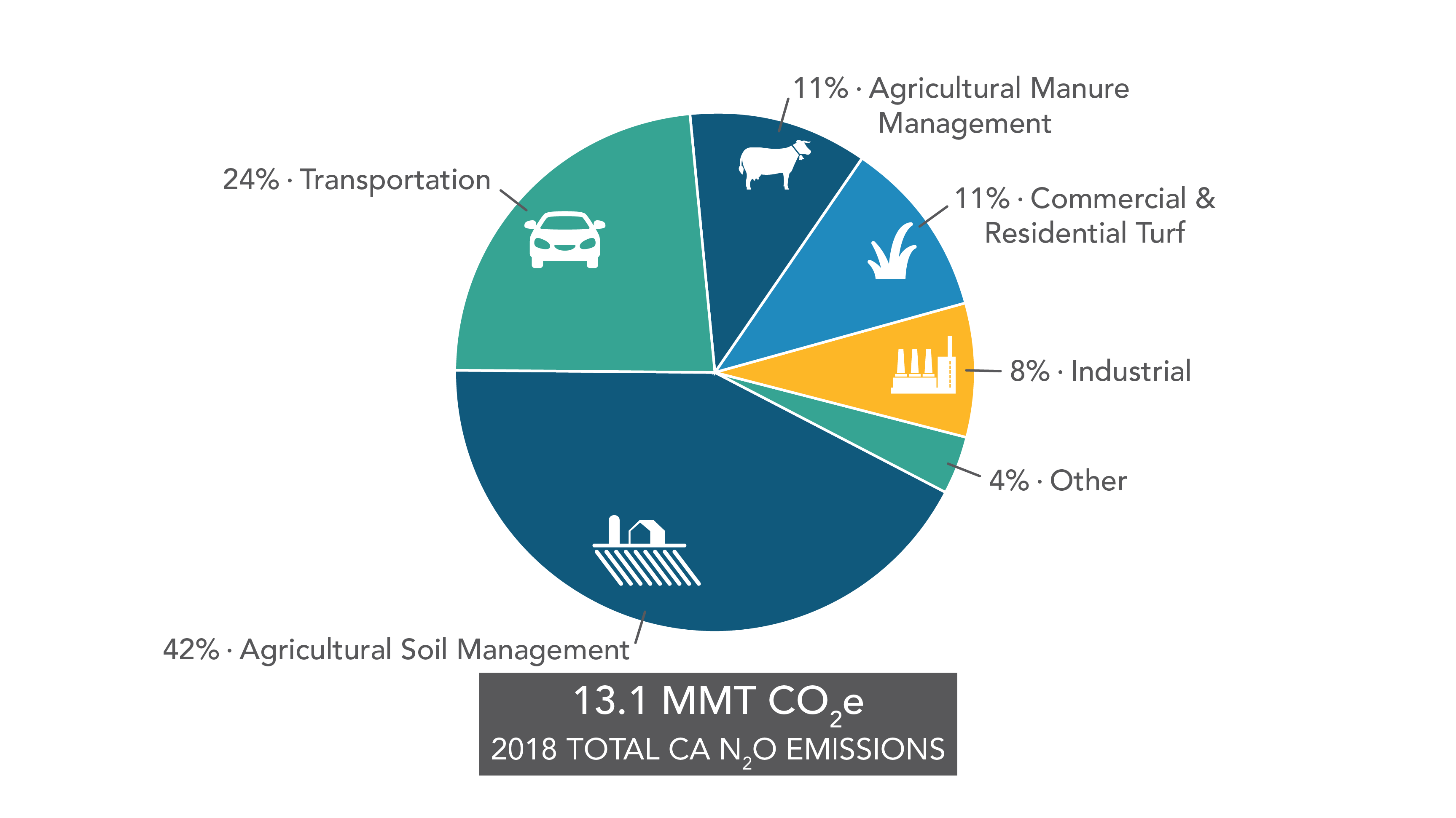 Ghgs Descriptions Sources In California California Air Resources Board