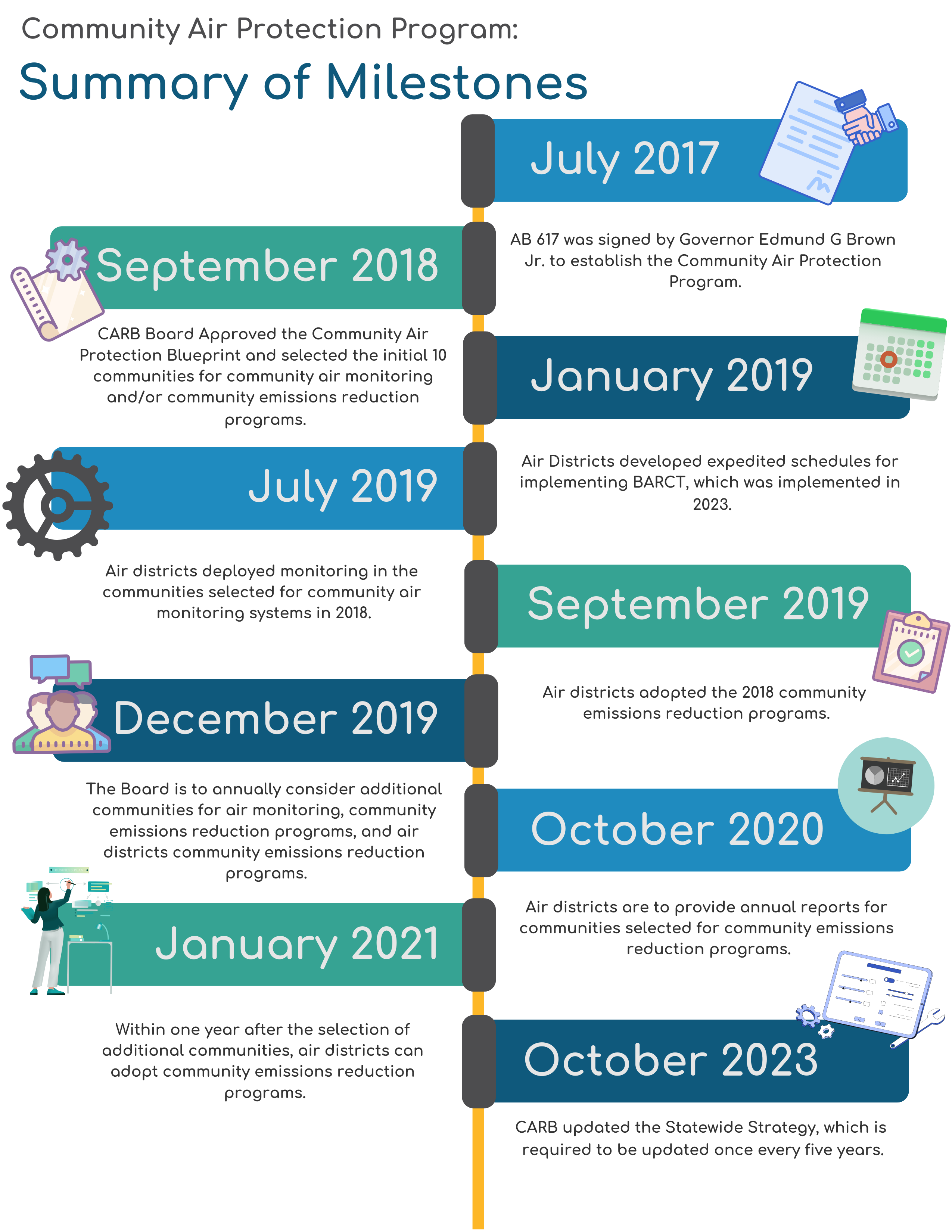 Community Air Protection Program Summary of Milestones