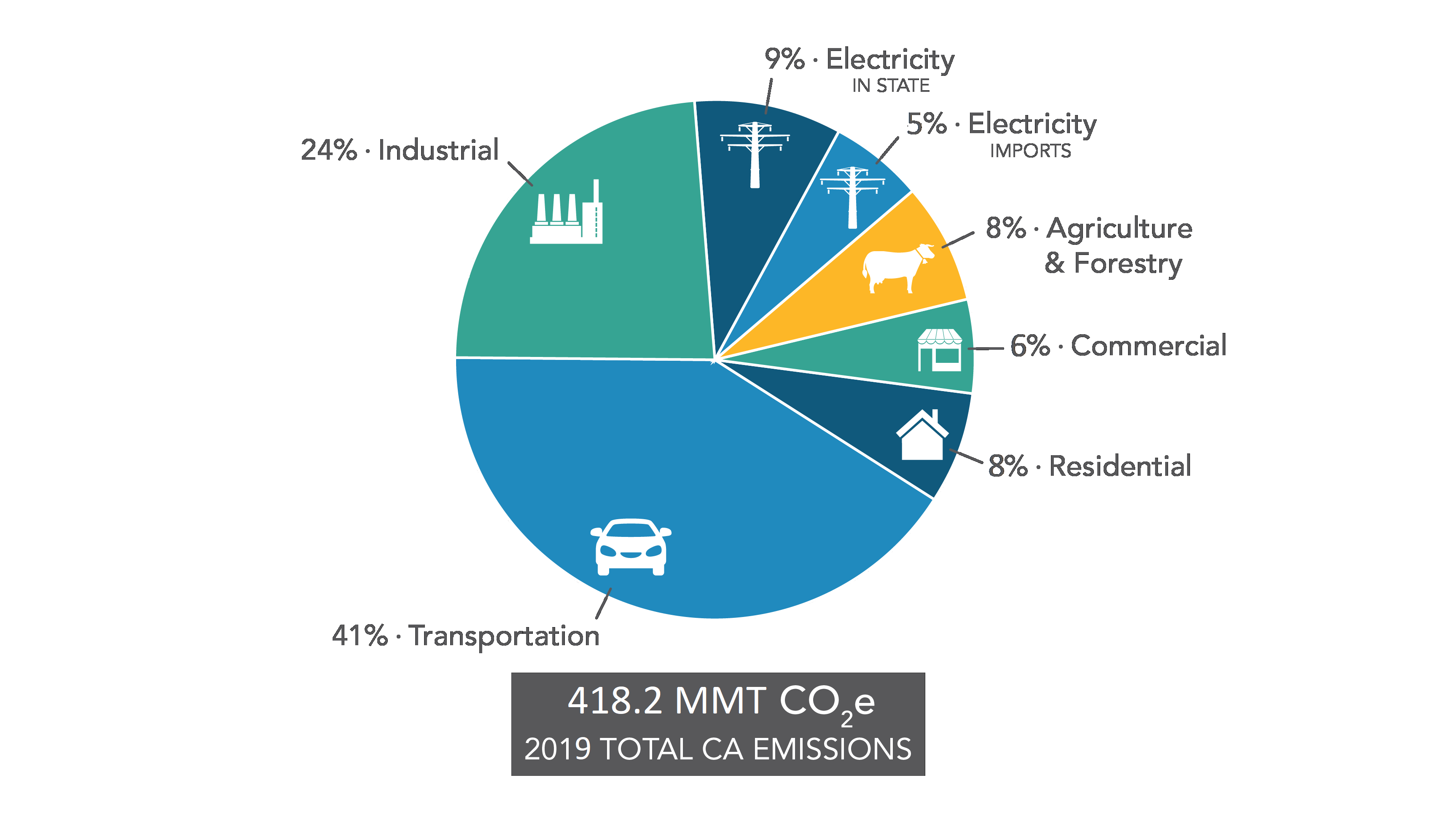 Ghg Emission Inventory Graphs California Air Resources Board