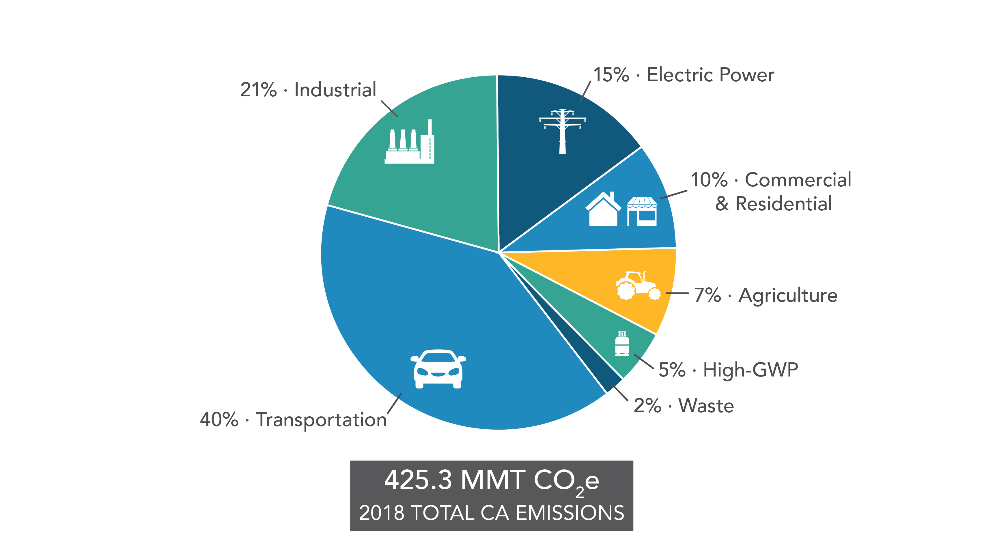 Ghg Emission Inventory Graphs California Air Resources Board