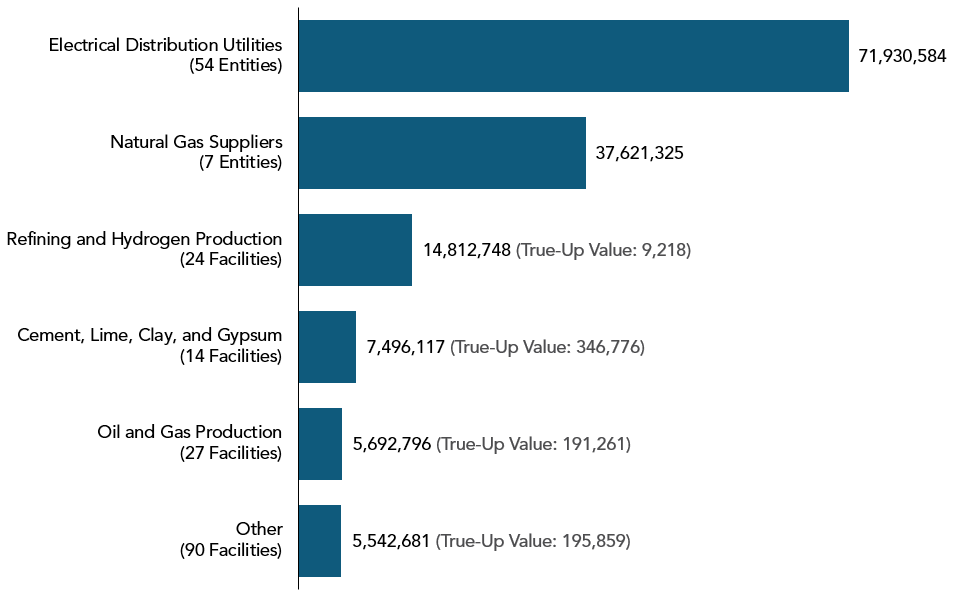 Bar chart depicting total direct vintage 2022 allowance allocation provided to electrical distribution utilities, natural gas suppliers, and industrial facilities.