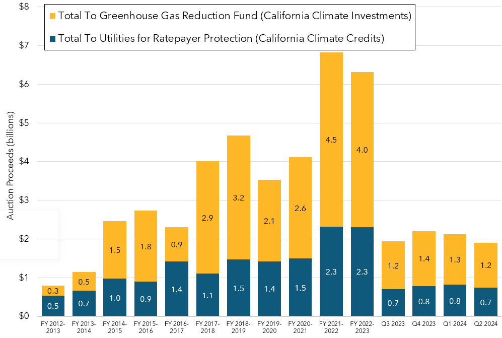 Stacked column chart depicting the auction proceeds to the Greenhouse Gas Reduction Fund and to utilities for ratepayer protection for each fiscal year beginning with fiscal year 2012-2013. Auction proceeds for the most recent fiscal year are shown by quarter.
