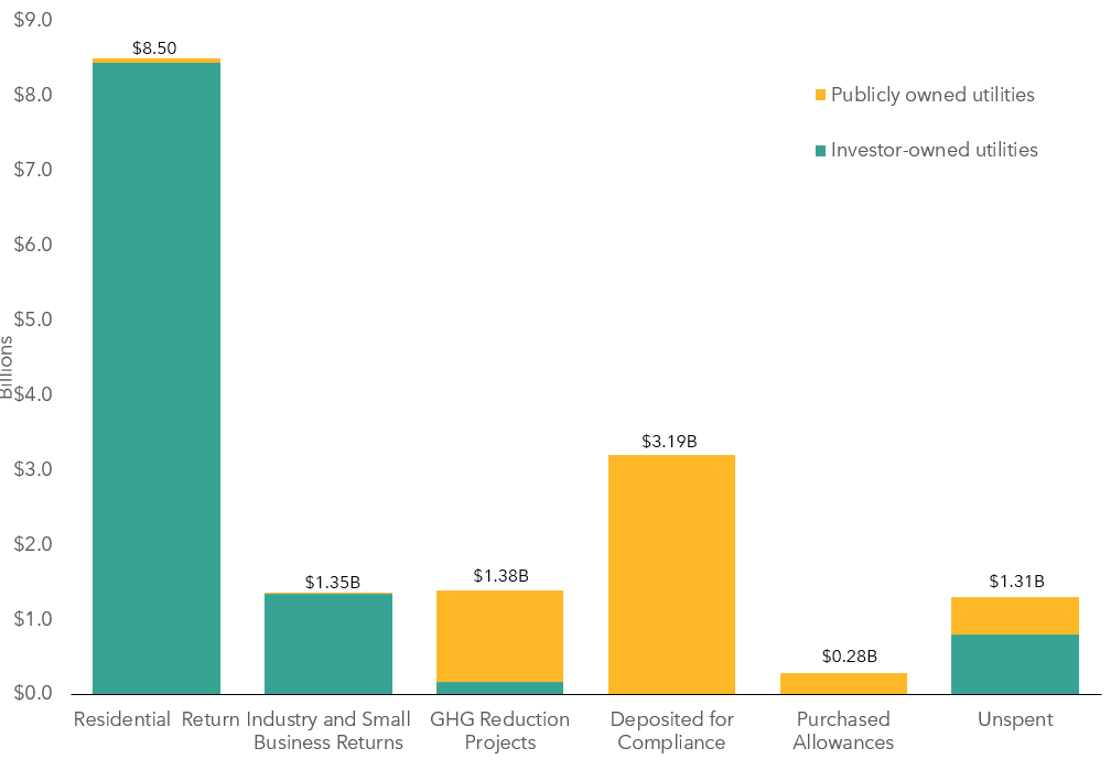 EDU use of allowance value