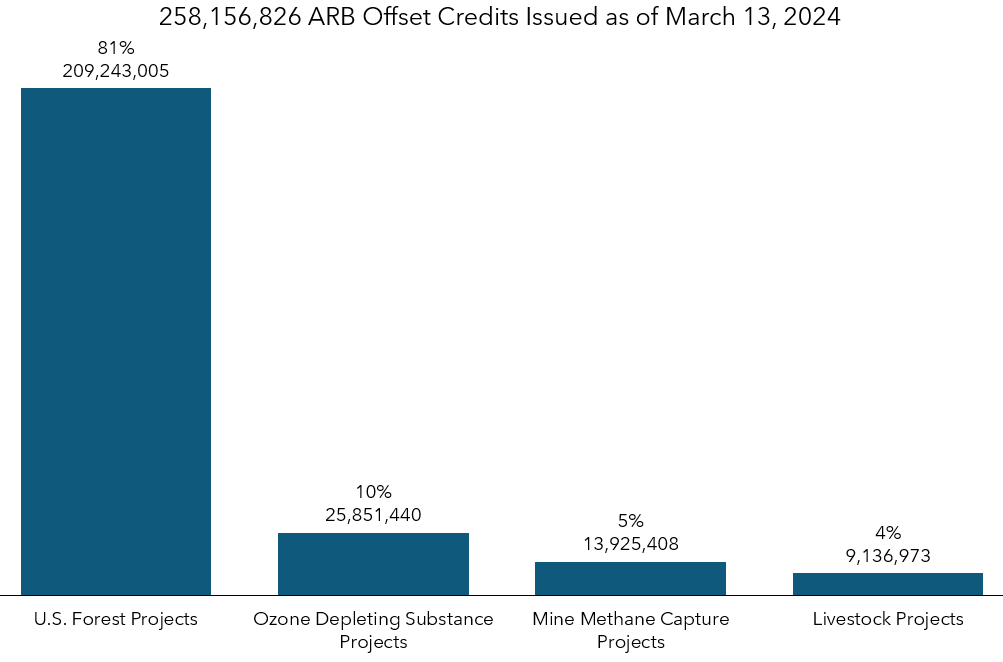 Column chart depicting total ARB offset credit issuance by project type.