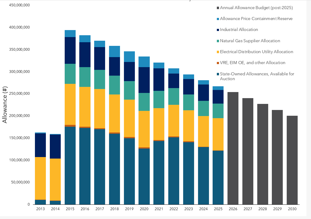 This data includes Vintage Year Allowance Allocation and is not adjusted for true-up allocation. 2024 and 2025 EIM Outstanding Emissions (EIM OE) data are not yet available. Download the chart. Industrial and utility allocation data can be found at https://ww2.arb.ca.gov/our-work/programs/cap-and-trade-program/cap-and-trade-program-data.