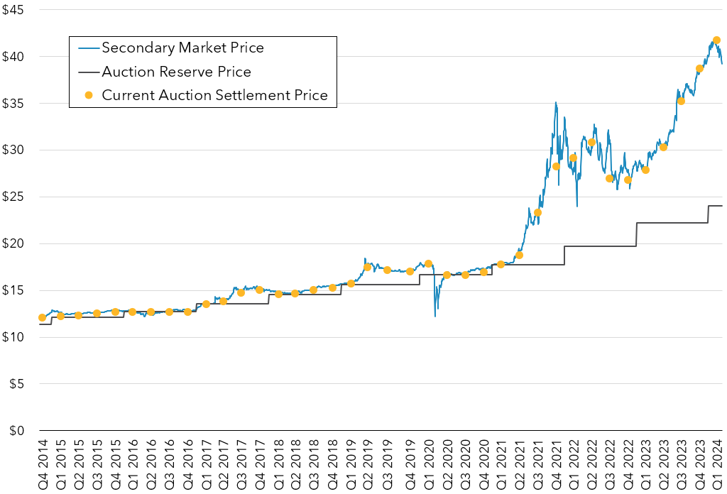 Line and scatter combination chart depicting auction reserve prices, auction settlement prices, and secondary market prices starting from the first joint auction in Q4 2014.