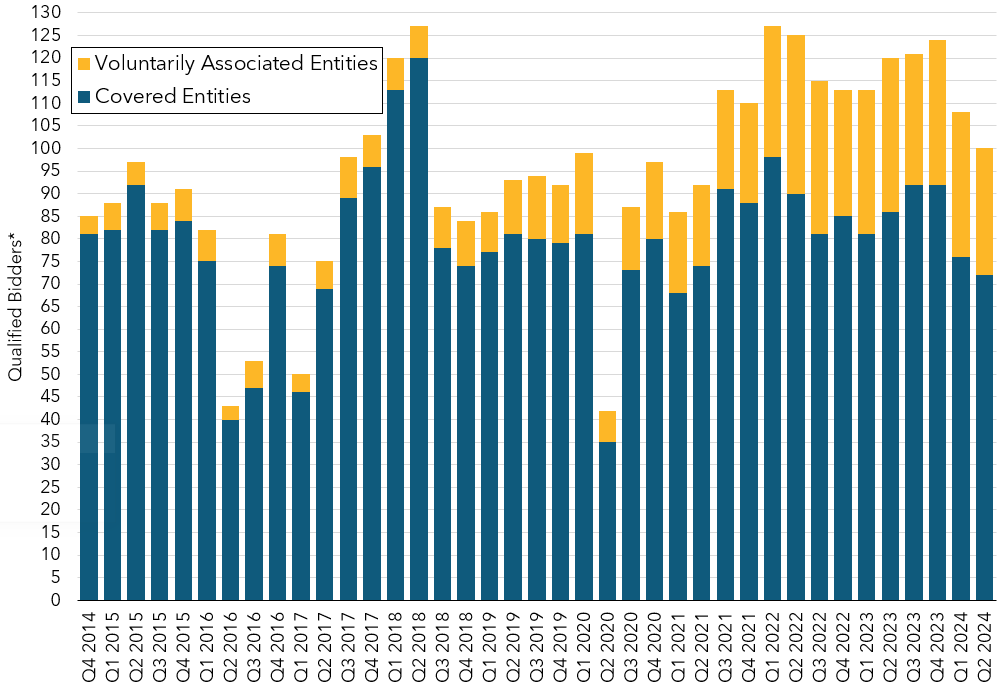 Stacked column chart depicting the number of qualified bidders for each quarterly auction. The chart provides the number of qualified bidders that were covered entities and the number that were voluntarily associated entities.