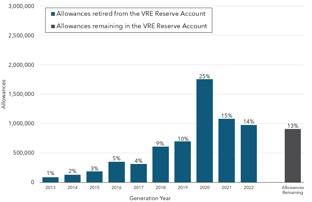 Column chart depicting the number of Voluntary Renewable Electricity (VRE) Program allowances retired for each generation year and the number of VRE Program allowances remaining.
