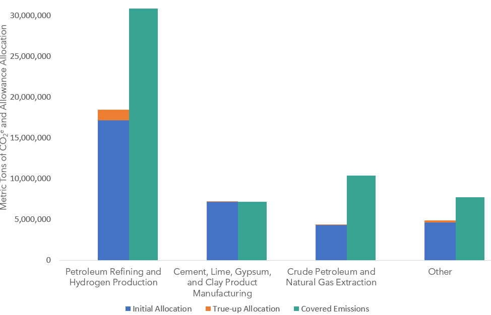 Vintage 2023 Industrial Allocation and 2023 Emissions ​