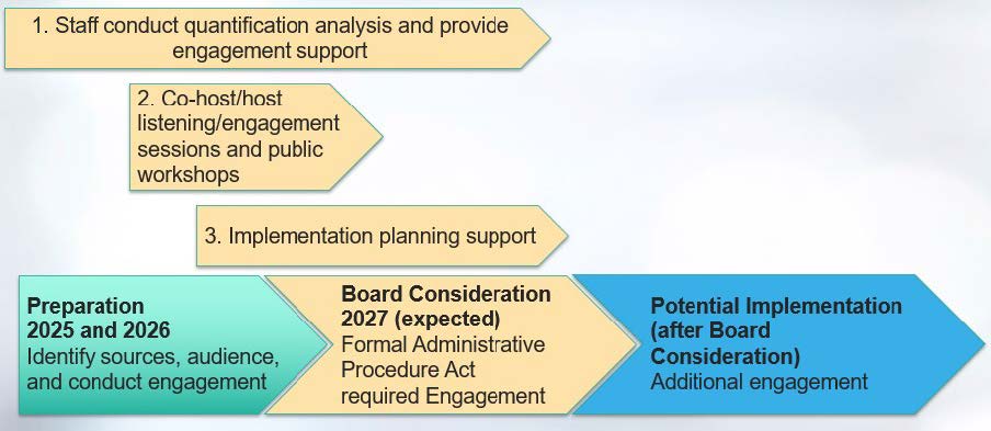 Two-year engagement process starting from August 2025 to support the development of the regulation