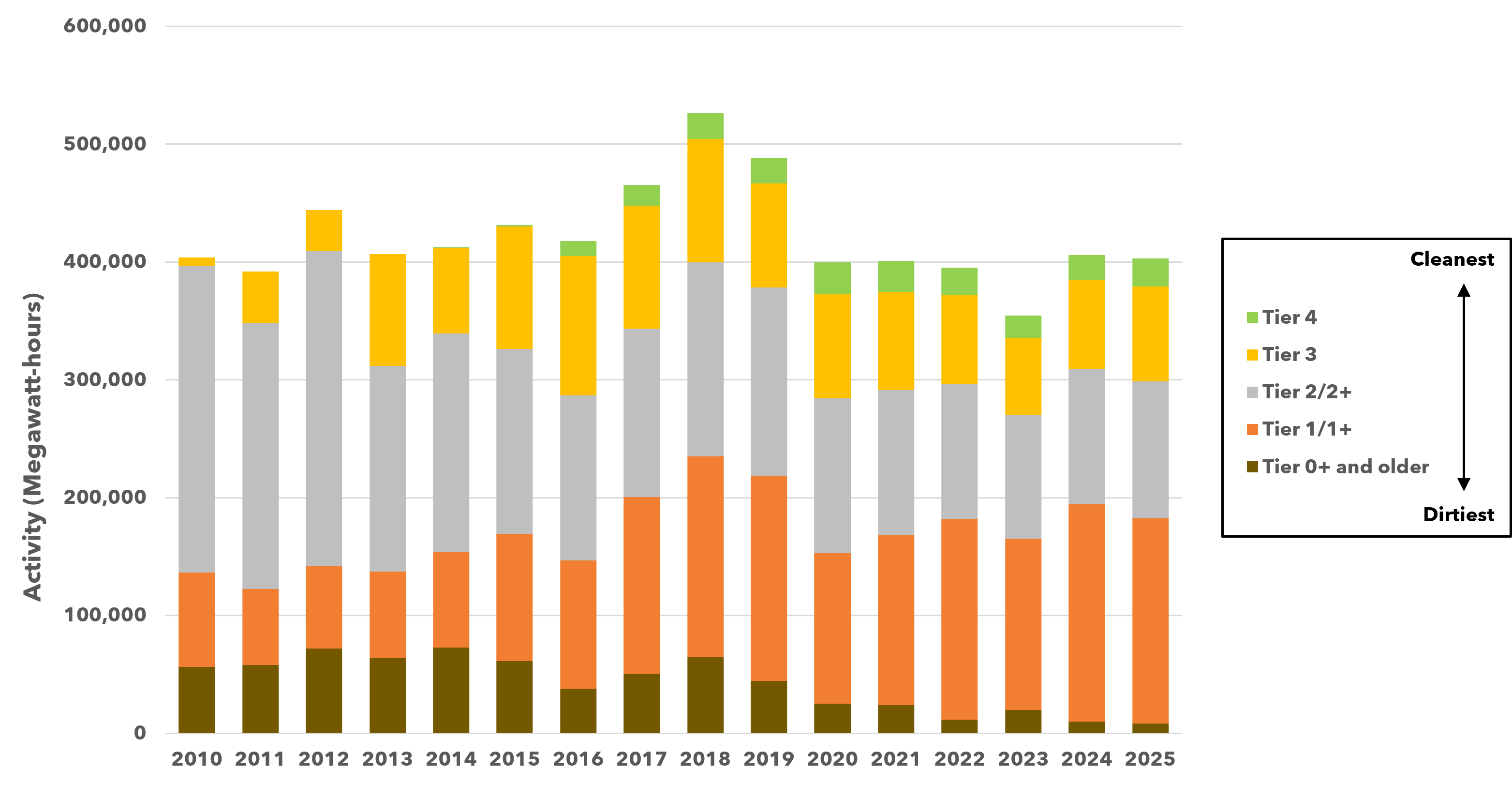 This graph illustrates locomotive activity aggregated by engine tier that has entered the South Coast Air Basin (SCAB) from 2010 - 2025 using data from UP and BNSF reported to CARB under the 1998 MOU.