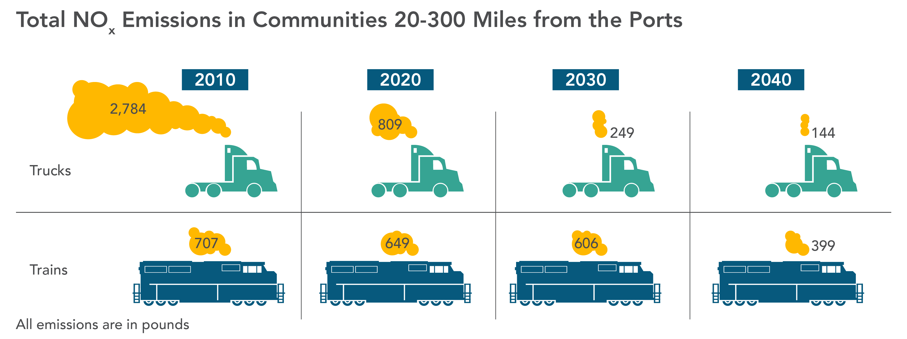Comparison of truck and train Nox emissions in communities 20 to 300 miles from the ports.  Trucks emit less Nox than trains by 2030.