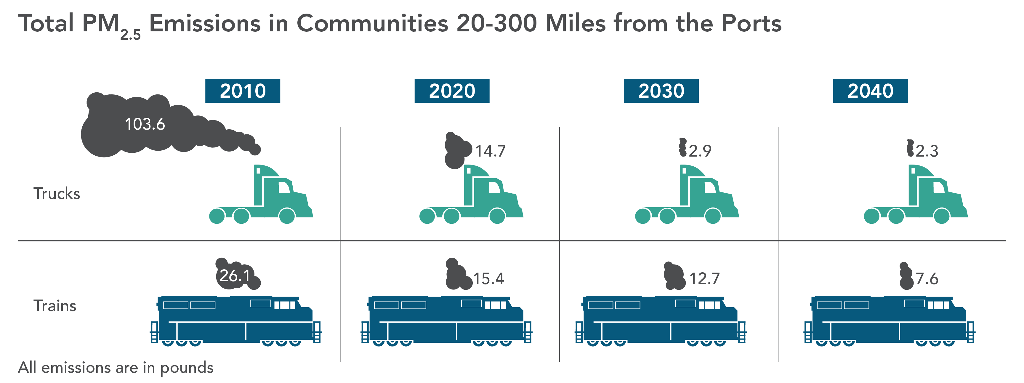 Comparison of truck and train PM 2.5 emissions in communities 20 to 300 miles from the ports.  Trucks emit less PM 2.5 than trains in 2020.