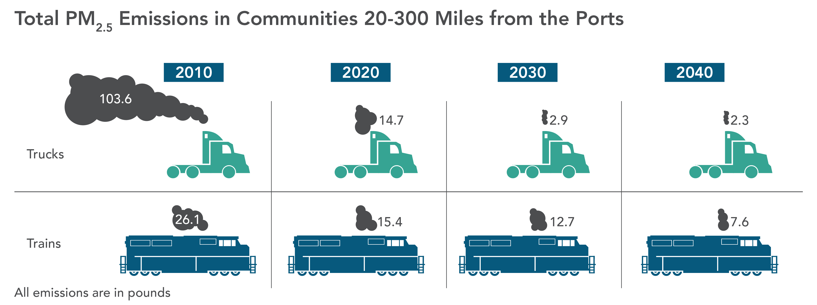 DRAFT Truck vs. Train Emissions Analysis