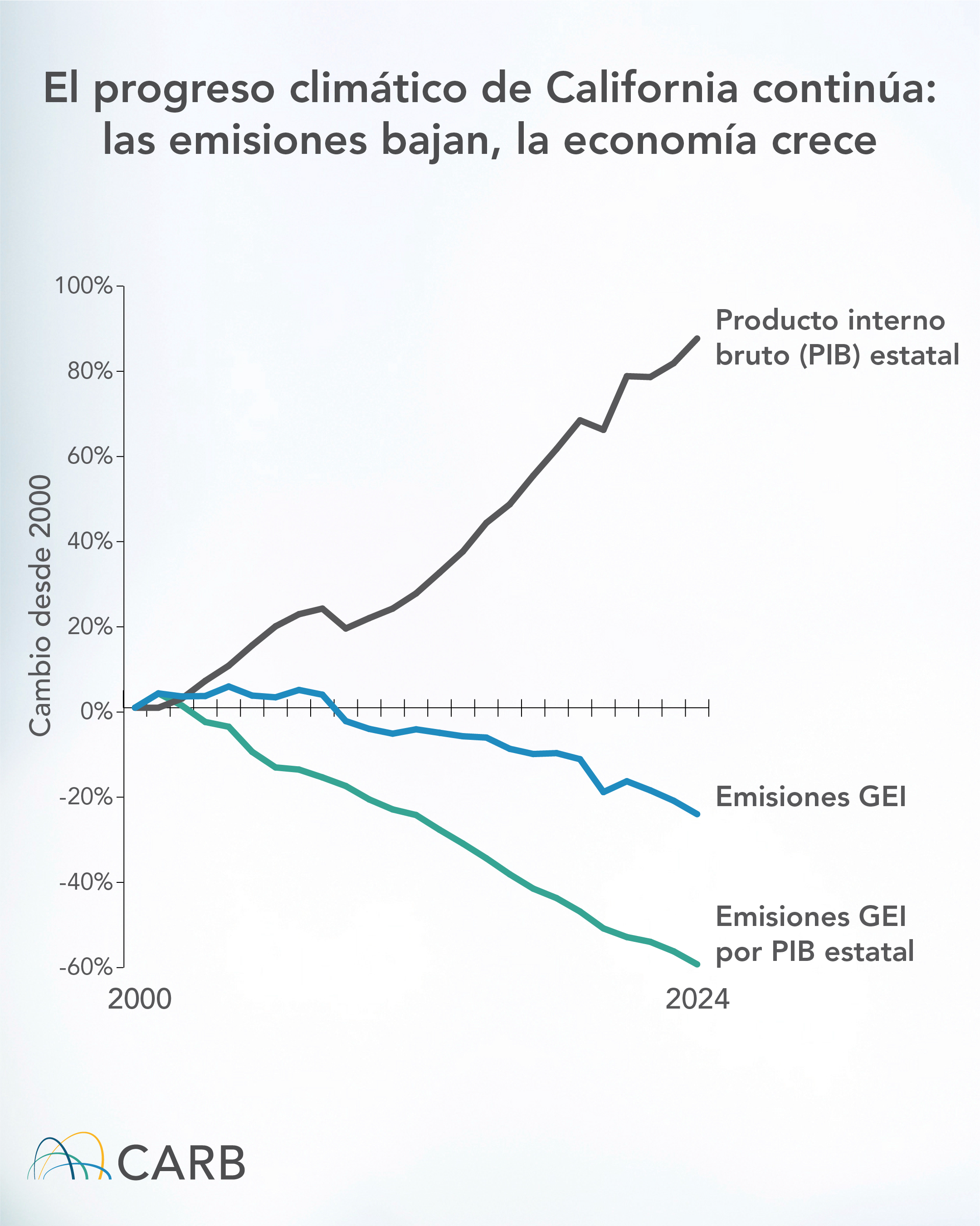 Graphic of a line graph with the header “California’s climate progress continues: Emissions down, economy up.