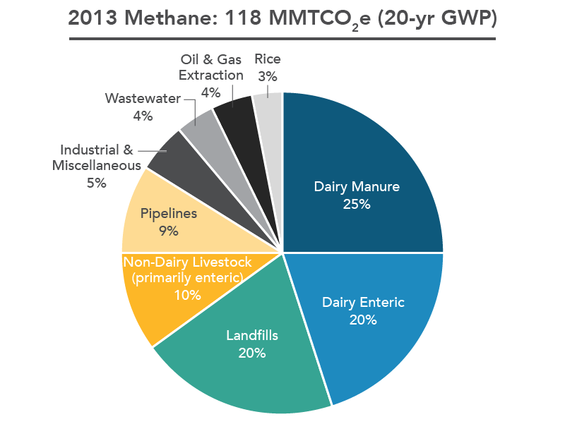 2013 Methane Inventory
