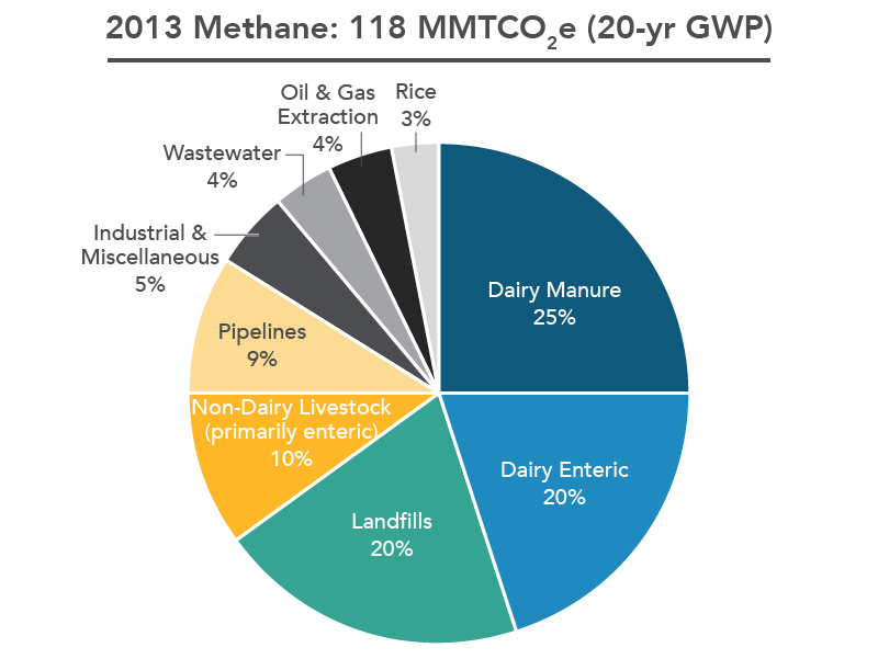 Current California GHG Emission Inventory Data