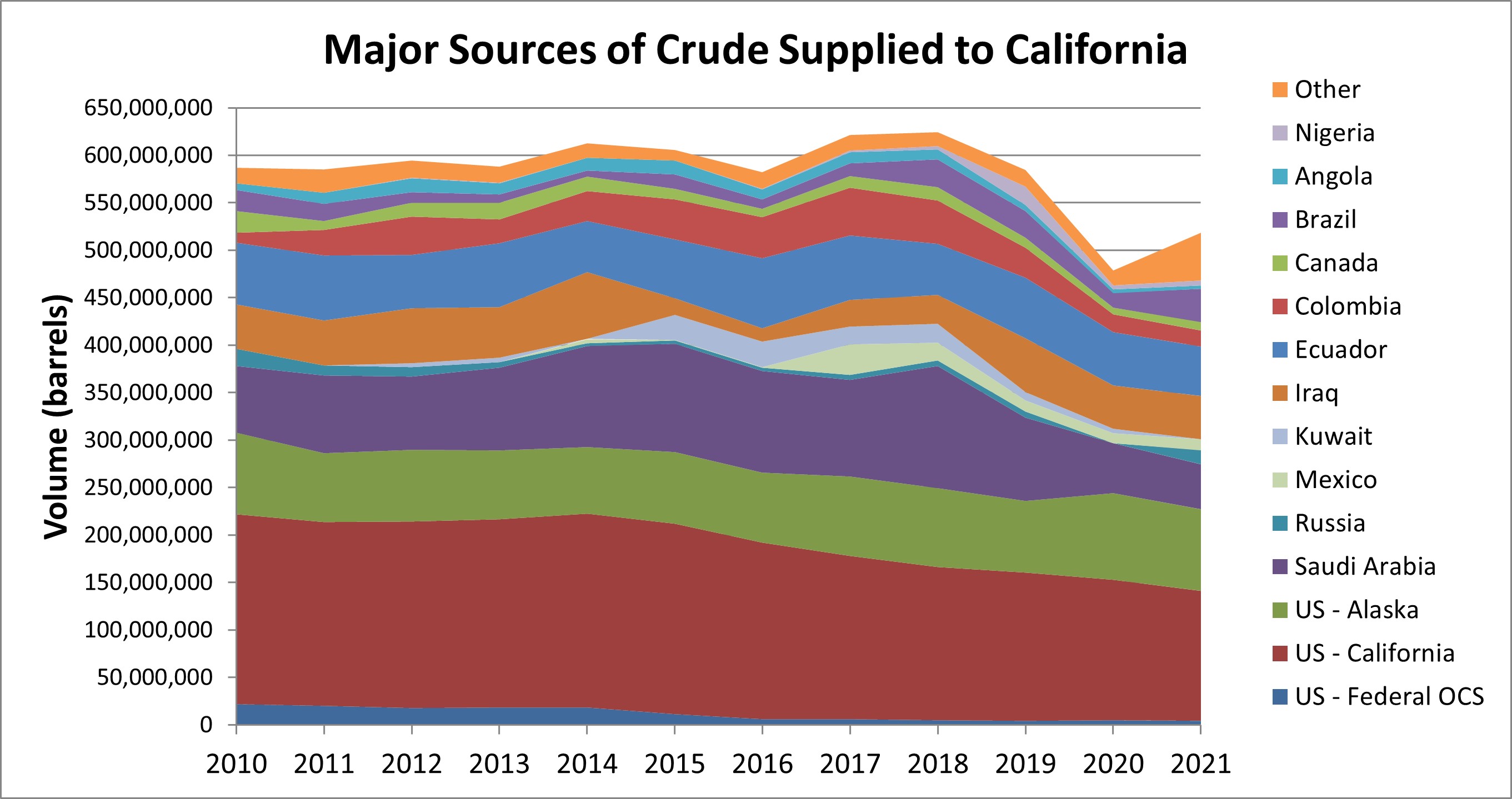 This figure depicts the major sources of crude oil supplied to California Refineries from 2010 to 2021. Crude oil from California, Alaska, and 11 countries account for over 90 percent of the volume supplied to California in any given year.