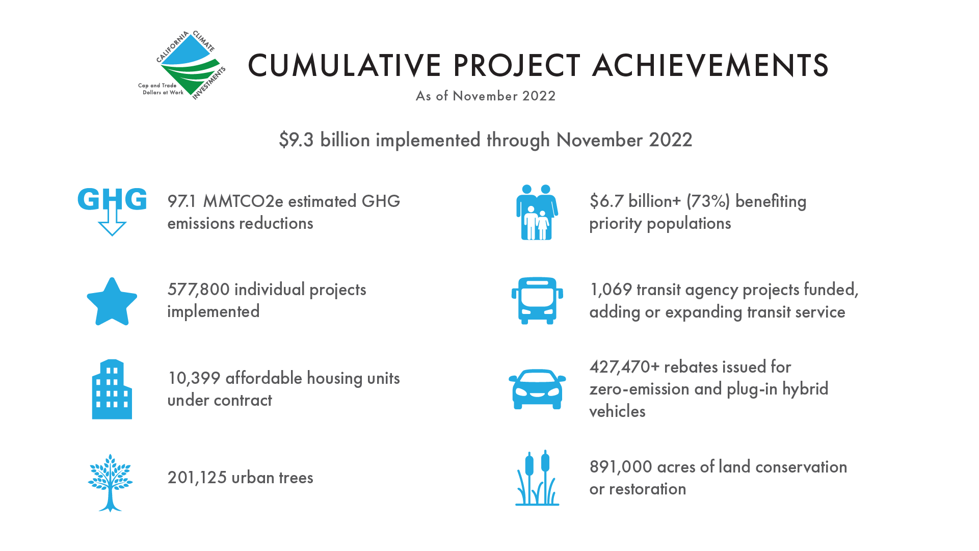 Cumulative Project Achievements - As of November 2022 $9.3 billion implemented through November 2022 97.1 MMTCO2e estimated GHG emissions reductions 577,800 individual projects implemented 10,399 affordable housing units under contract 201,125 urban trees $6.7 billion+ (73%) benefiting priority populations 1,069 transit agency projects funded, adding or expanding transit service 427,470+ rebates issued for zero-emission and plug-in hybrid vehicles 891,000 acres of land conservation or restoration