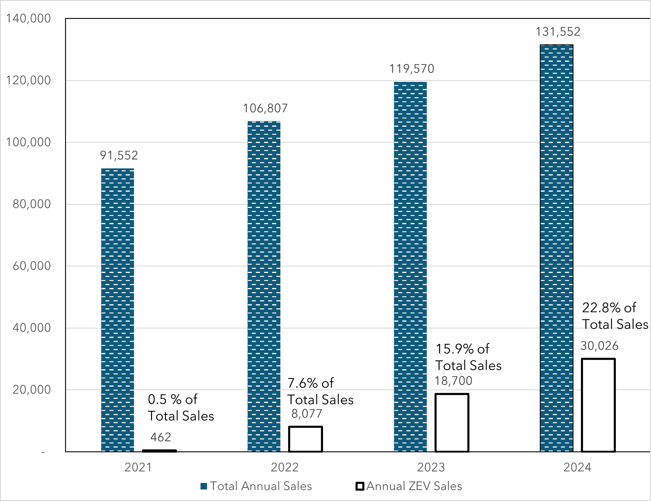 Figure of annual sales vs ZEV sales. Overall trend ZEVs as part of overall sales increasing. 2021: 91,552 sales, 465 ZEVs, 0.5 percent of total. 2022: 106,807 sales, 8,077 ZEVs, 7.6 percent of total. 2023: 119,570 sales, 18,700 ZEVs, 15.9 percent of total. 2024: 131,552 sales, 30,026 ZEVs, 22.8 percent of total.