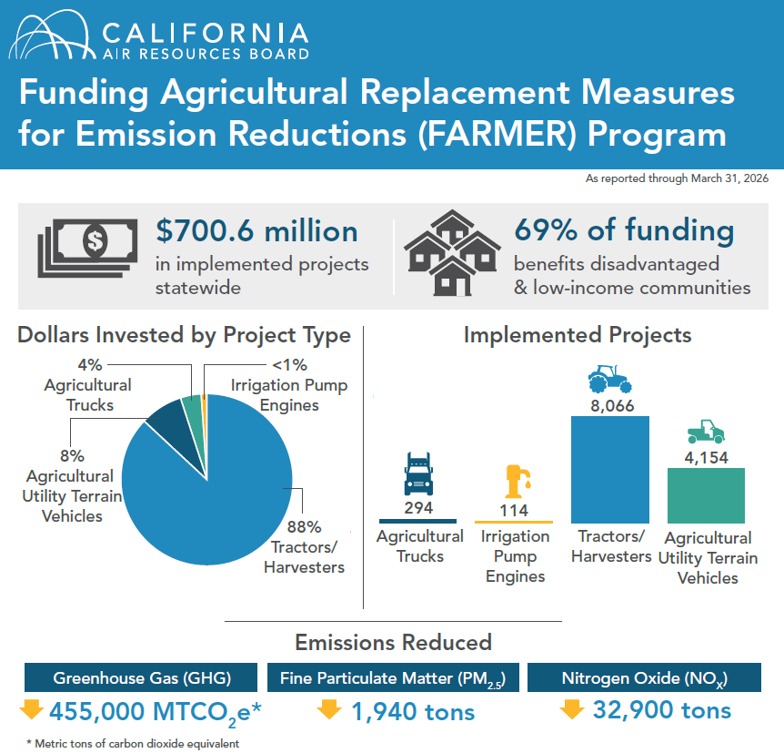 Statewide statistics on the FARMER Program