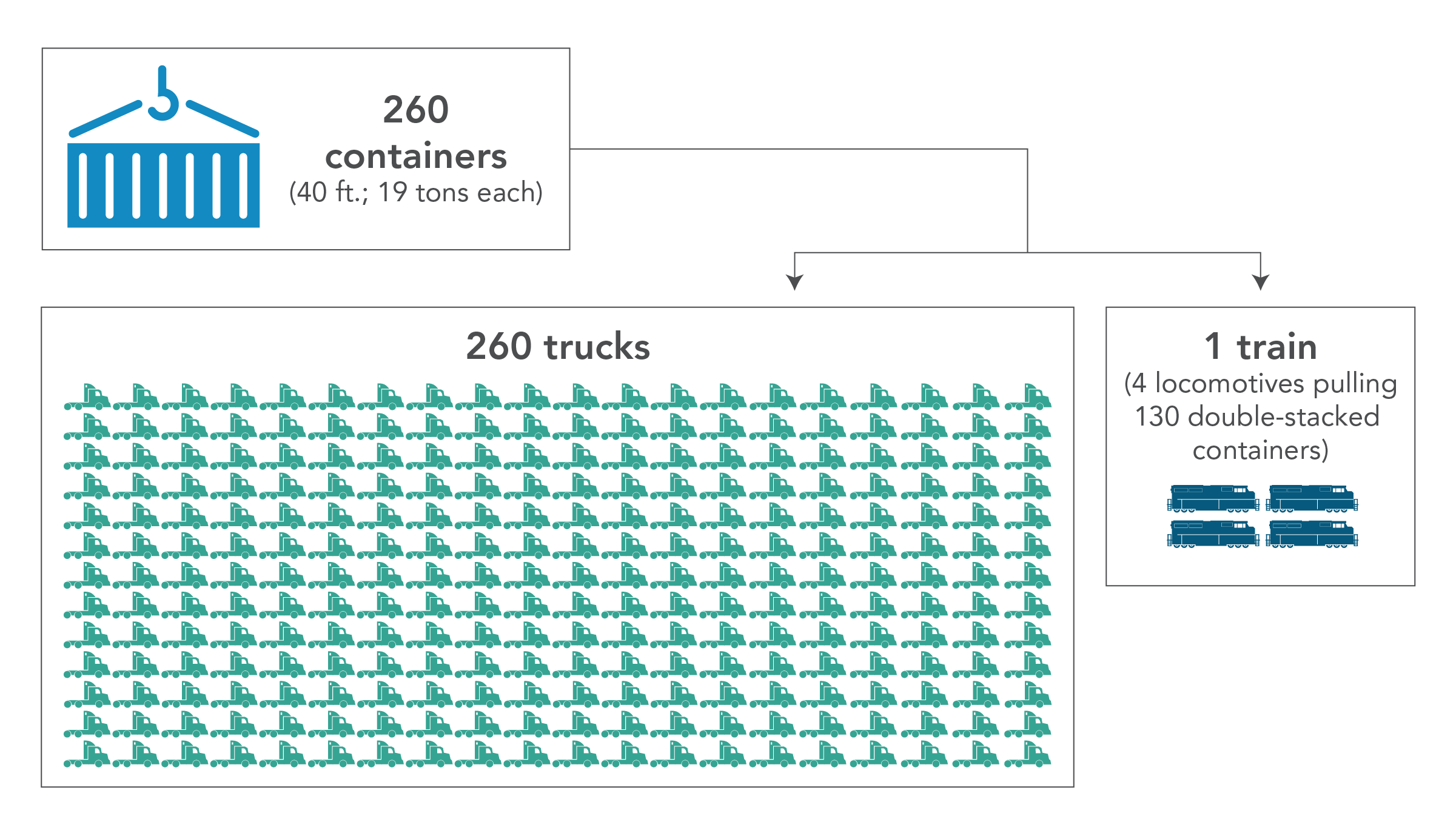 260 40-ft containers, each weighing 19 tons being transported by either 260 trucks, or 1 train made up of 4 locomotives and 130 double-stacked containers.