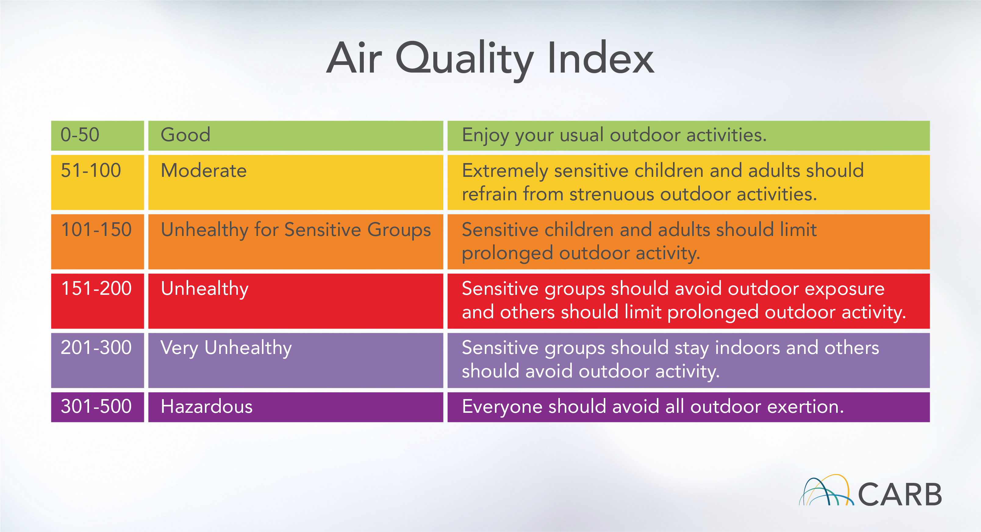 Air Quality Index: 0-50, Good: Enjoy your usual outdoor activities. 51-100, Moderate: Extremely sensitive children and adults should refrain from strenuous outdoor activities. 101-150, Unhealthy for Sensitive Groups: Sensitive children and adults should limit prolonged outdoor activity. 151-200, Unhealthy: Sensitive groups should avoid outdoor exposure and others should limit prolonged outdoor activity. 201-300, Very Unhealthy: Sensitive groups should stay indoors and others should avoid outdoor activity. 301-500, Hazardous: Everyone should avoid all outdoor exertion.