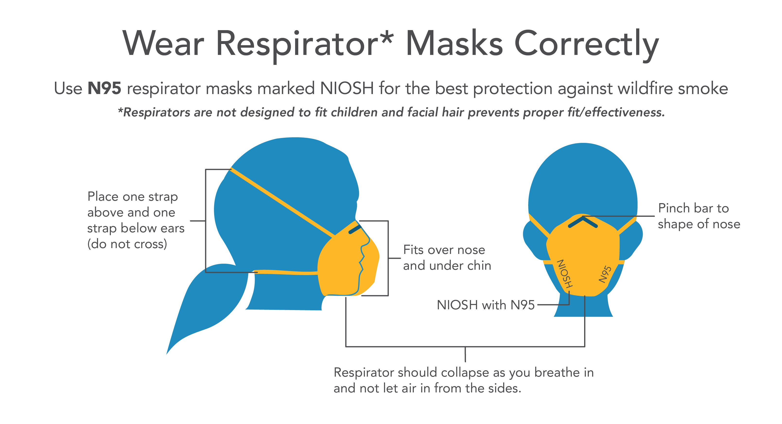 Wear Respirator Masks Correctly  Use an N95 respirator masks marked NIOSH for the best protection against wildfire smoke.  Place one strap above and one strap below ears (do not cross). Pinch bar to shape of nose. Fits over nose and under chin. NIOSH with N95. Respirator should collapse as you breathe in and not let air in from the sides.  Respirators are not designed to fit children and facial hair prevents proper fit/effectiveness.  